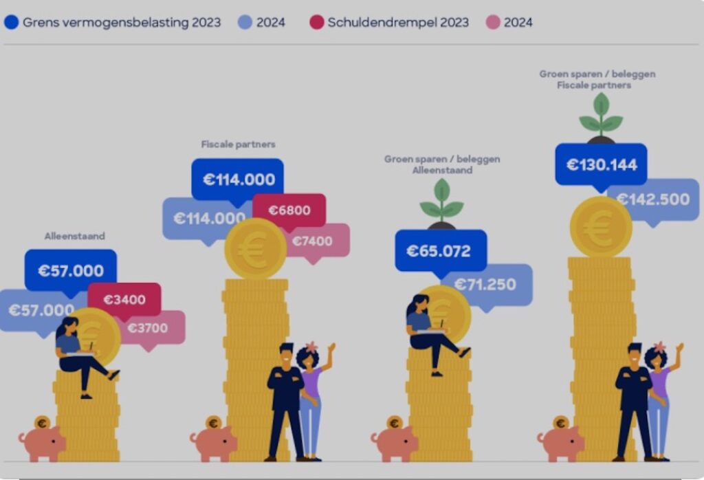 Belastingvrij sparen in 2025? Dit zijn de nieuwe regels die je moet kennen